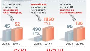 Kary za nierzetelną sprawozdawczość paliwową