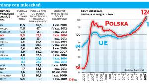 Zmiany cen mieszkań