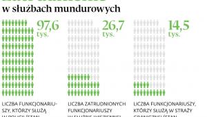 Zatrudnienie w służbach mundurowych