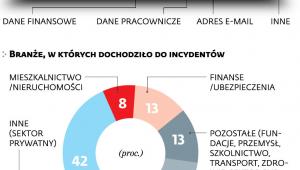 Incydent w co drugiej organizacji