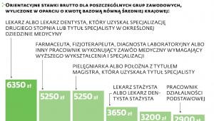 Minimalne wynagrodzenia wynikające z ustawy