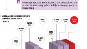 System dozoru elektronicznego