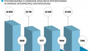 Interpretacje indywidualne w 2018 i 2019 r.