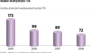 Słabe statystyki TK