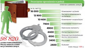 Przeciętne uposażenia w policji
