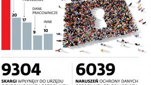 Najczęściej wycieka imię i nazwisko
