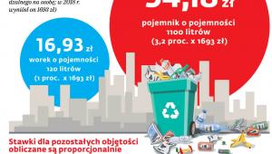 Ceny za śmieci z biurowców i sklepów