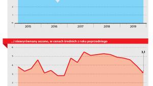 Gospodarka zwalnia przy rosnących cenach