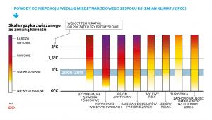 Skala ryzyka związanego ze zmianą klimatu