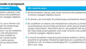 Co się zmieniło w przepisach