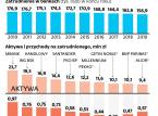 Praca już nie szuka bankowców, bo klienci przenieśli się do internetu