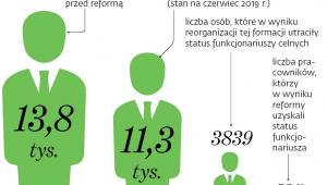 Zatrudnienie celników po reformie KAS