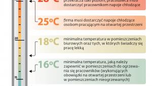 Uprawnienia pracowników związane z temperaturą