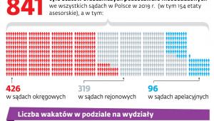 Ilu sędziów nam brakuje