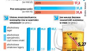 Jak zmienił się rynek piwa w ostatnim roku