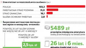 Służby mundurowe w liczbach
