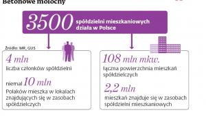 Betonowe molochy