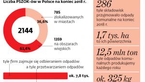 Śmieci w liczbach