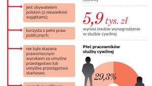 Nabór do służby cywilnej
