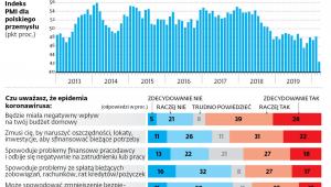 Przemysł już widzi pogorszenie koniunktury, konsumenci się tego boją