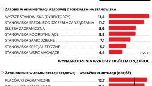 Służba cywilna, zatrudnienie i wynagrodzenie