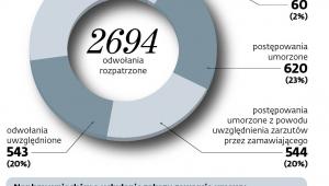 Jak rozstrzyga Krajowa Izba Odwoławcza
