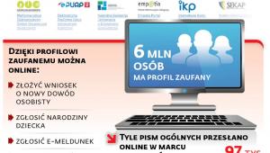 E-administracja w statystykach