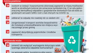 Odpady a koronawirus