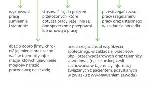 Podstawowe obowiązki pracownika