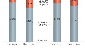 Duże przetargi nie są przekładane