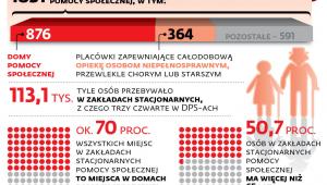 DPS-y w liczbach