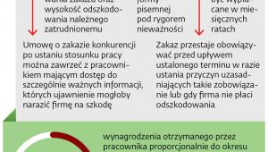 Zakaz konkurencji po zakończeniu zatrudnienia