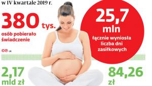 Zasiłki macierzyńskie w IV kwartale 2019 r.