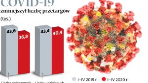 COVID-19 zmniejszył liczbę przetargów