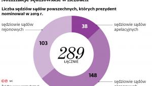 Nominacje sędziowskie w liczbach