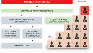 Struktura Krajowej Administracji Skarbowej
