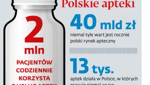 Polskie apteki