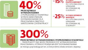 Przestój i obniżony wymiar etatu