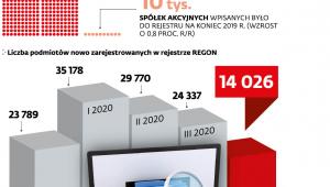 Spółki w rejestrze REGON