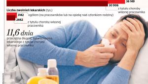 Zwolnienia lekarskie w marcu