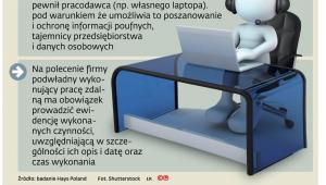 Praca zdalna w tarczy 4.0