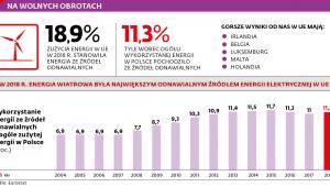 Na wolnych obrotach