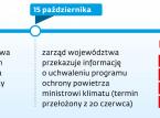 Ostatnie tygodnie na opracowanie programu ochrony powietrza
