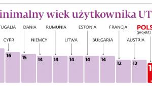 Minimalny wiek użytkownika UTO
