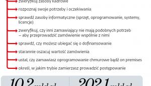 Co rekomenduje Urząd Zamówień Publicznych