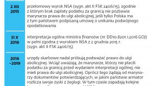 Historia sporu o ulgę abolicyjną
