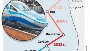 Rail Baltica - terminy ukończenia inwestycji