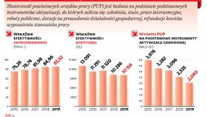 Aktywizacja zawodowa osób bez pracy
