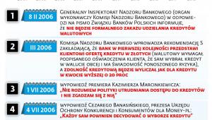 Wartość walutowych kredytów mieszkaniowych