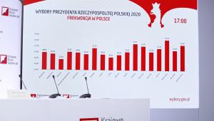 Frekwencja w miastach na 17.00